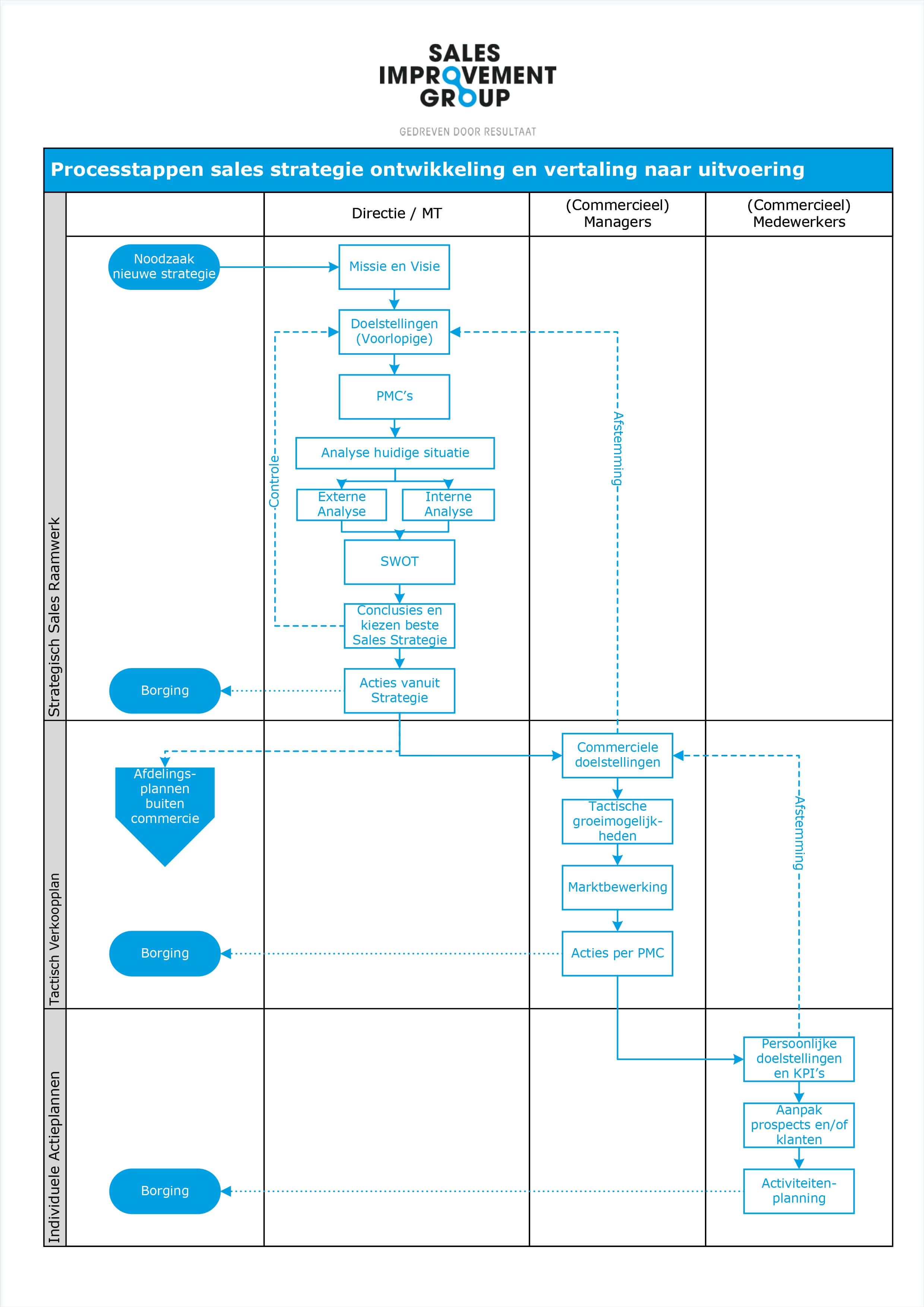 Sales process stappenplan